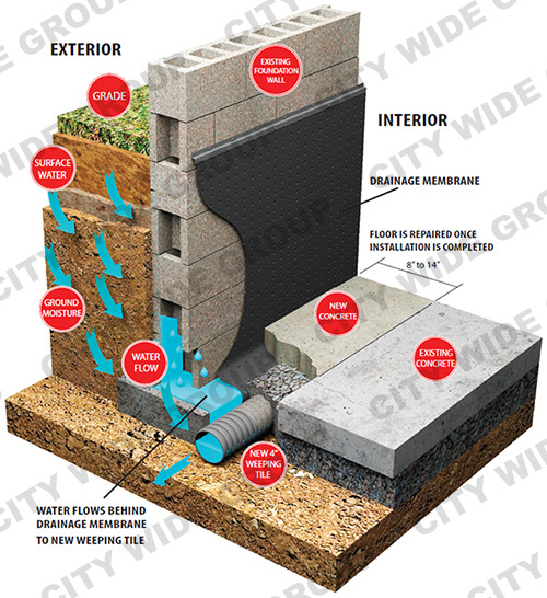 Interior Waterproofing